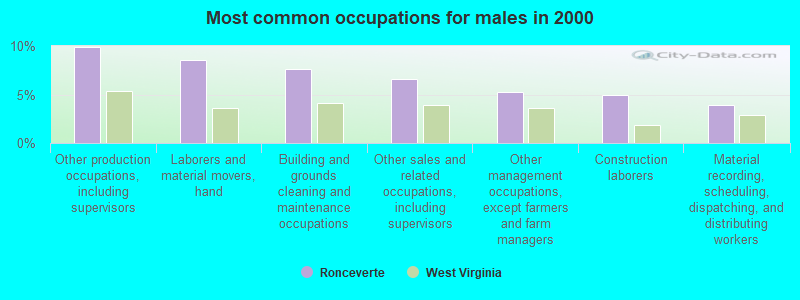 Most common occupations for males in 2000