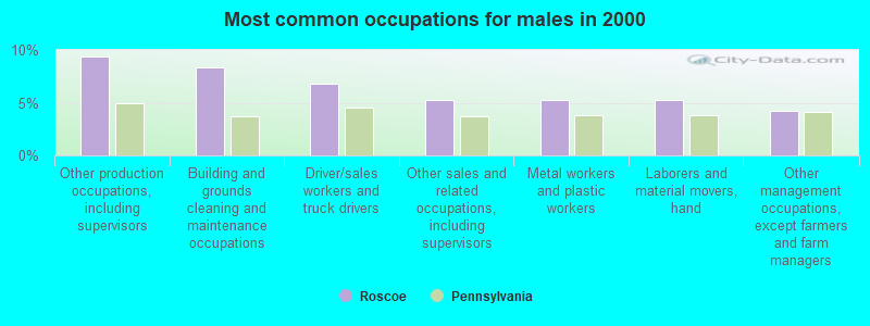 Most common occupations for males in 2000