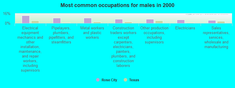 Most common occupations for males in 2000