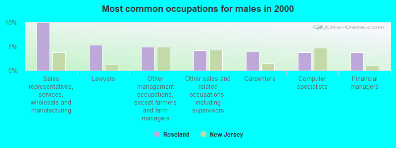 Most common occupations for males in 2000