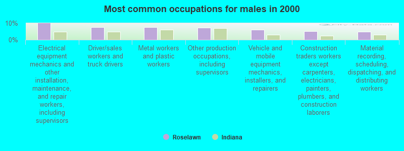 Most common occupations for males in 2000