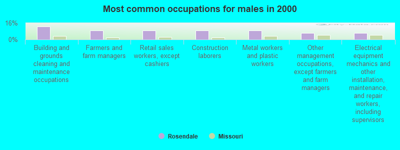 Most common occupations for males in 2000