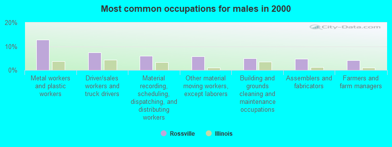 Most common occupations for males in 2000