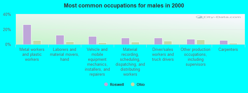 Most common occupations for males in 2000