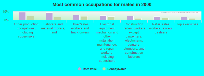 Most common occupations for males in 2000