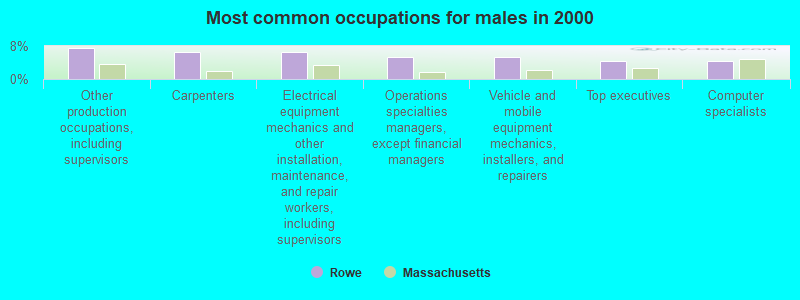 Most common occupations for males in 2000