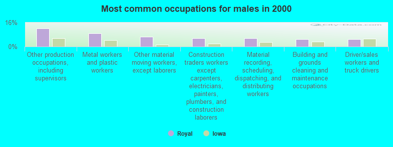 Most common occupations for males in 2000