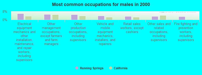 Most common occupations for males in 2000