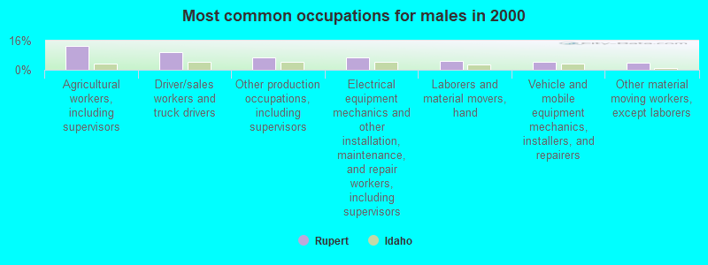 Most common occupations for males in 2000