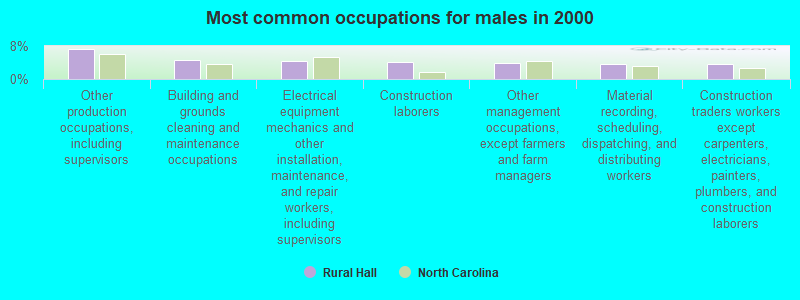 Most common occupations for males in 2000