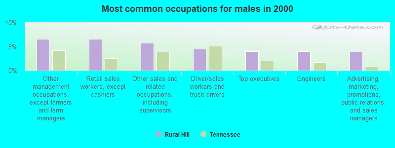 Most common occupations for males in 2000