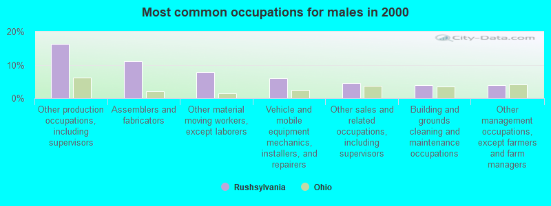 Most common occupations for males in 2000