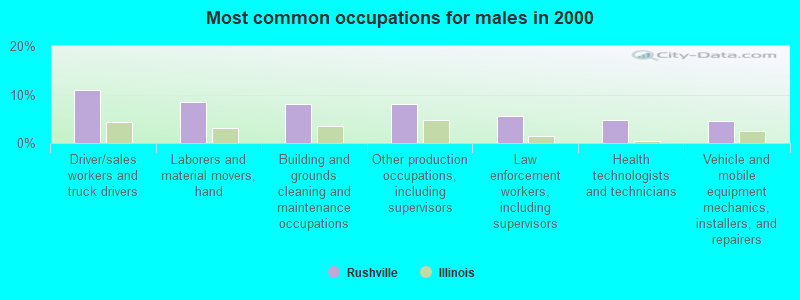 Most common occupations for males in 2000