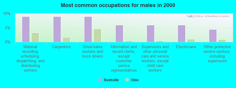 Most common occupations for males in 2000