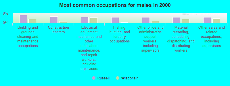 Most common occupations for males in 2000