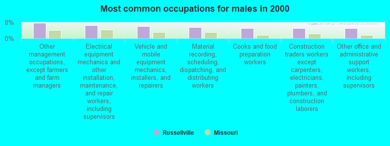 Most common occupations for males in 2000