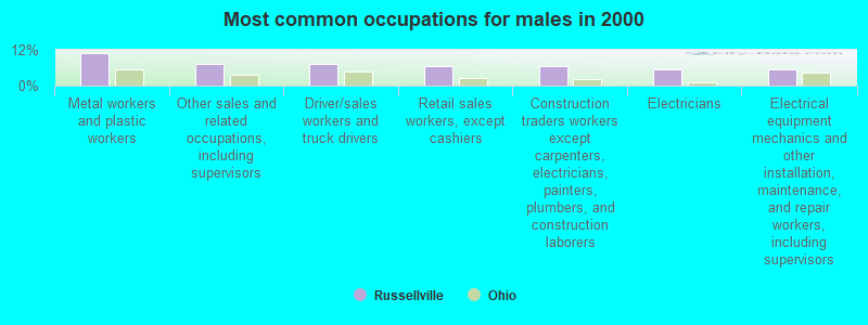 Most common occupations for males in 2000