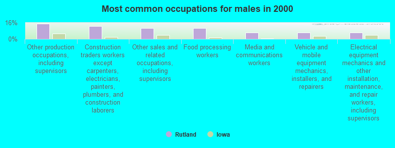 Most common occupations for males in 2000