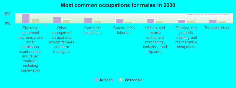 Most common occupations for males in 2000