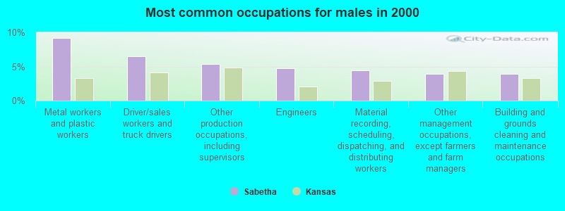 Most common occupations for males in 2000