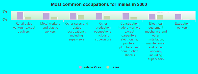 Most common occupations for males in 2000