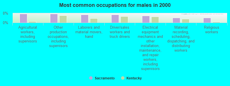 Most common occupations for males in 2000