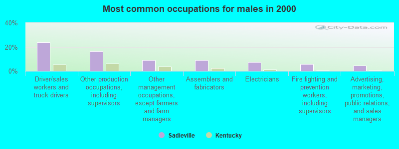 Most common occupations for males in 2000