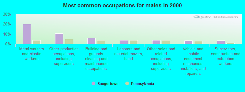 Most common occupations for males in 2000