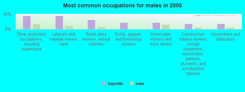 Most common occupations for males in 2000