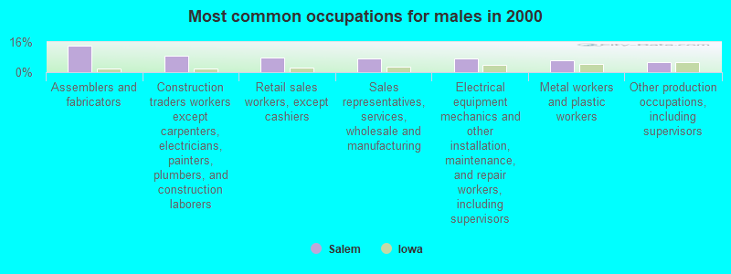 Most common occupations for males in 2000