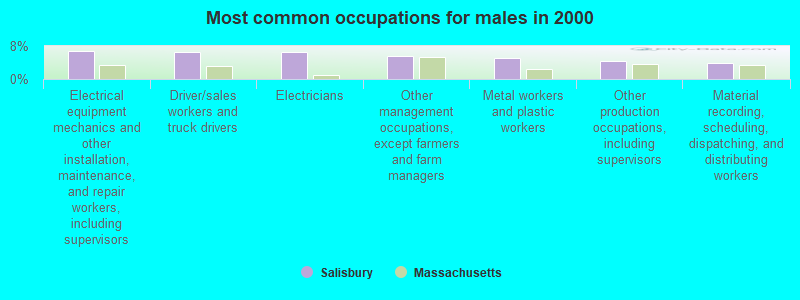 Most common occupations for males in 2000