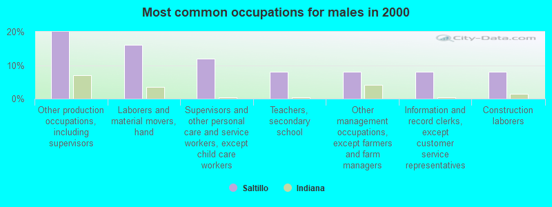 Most common occupations for males in 2000