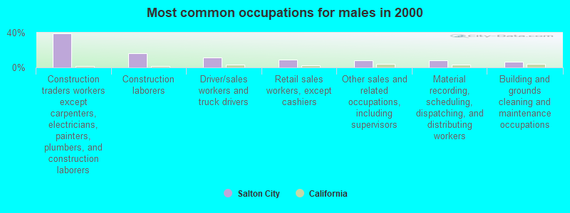 Most common occupations for males in 2000