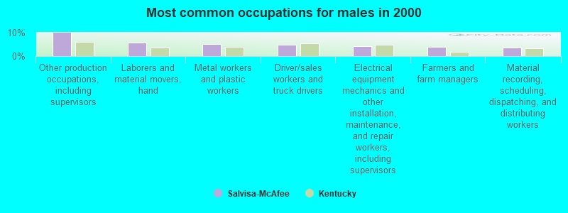 Most common occupations for males in 2000