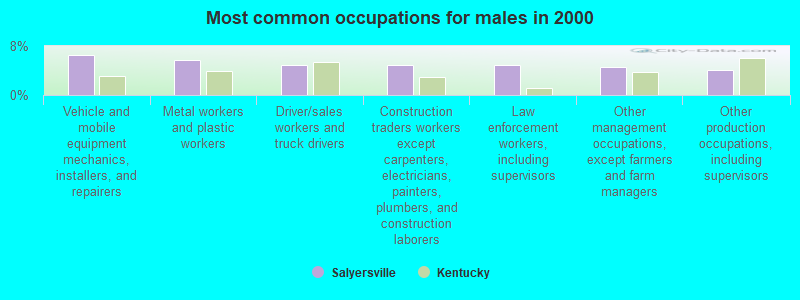 Most common occupations for males in 2000