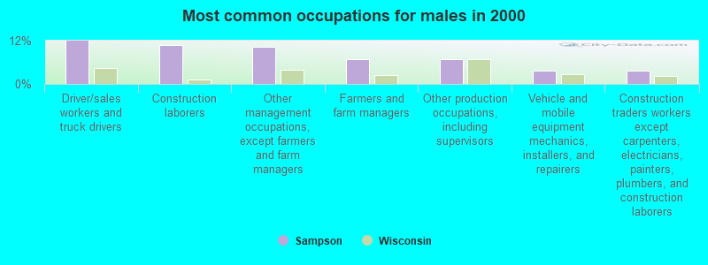 Most common occupations for males in 2000