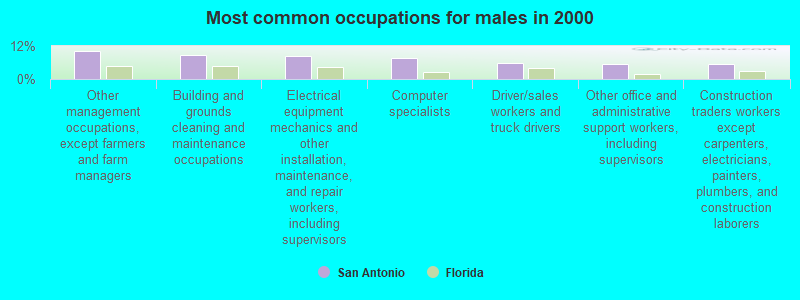 Most common occupations for males in 2000