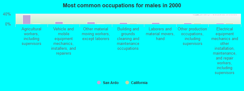 Most common occupations for males in 2000