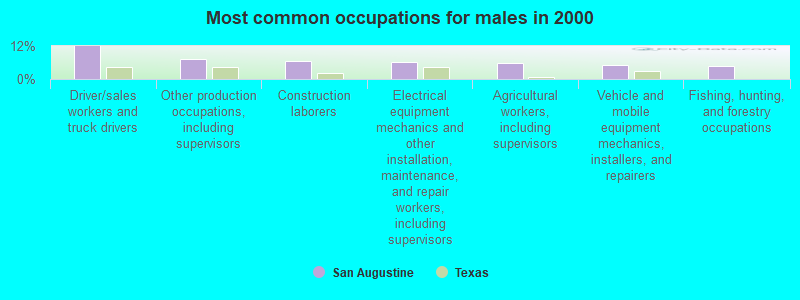 Most common occupations for males in 2000