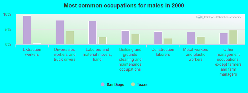 Most common occupations for males in 2000