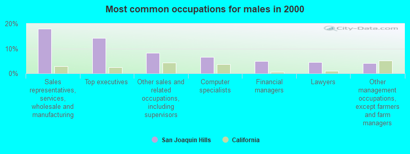 Most common occupations for males in 2000