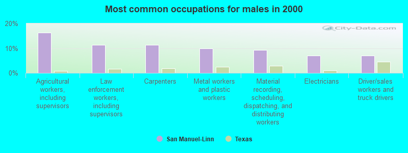 Most common occupations for males in 2000