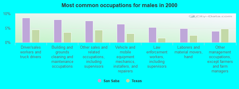 Most common occupations for males in 2000