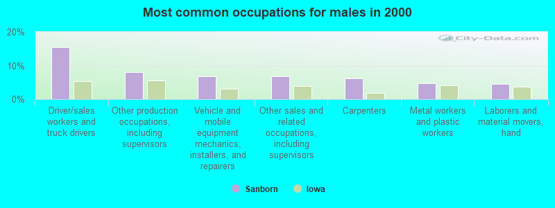 Most common occupations for males in 2000