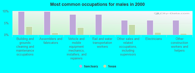 Most common occupations for males in 2000