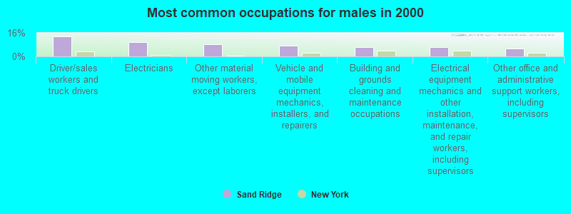 Most common occupations for males in 2000