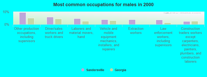 Most common occupations for males in 2000