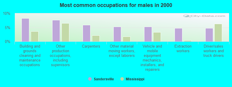 Most common occupations for males in 2000