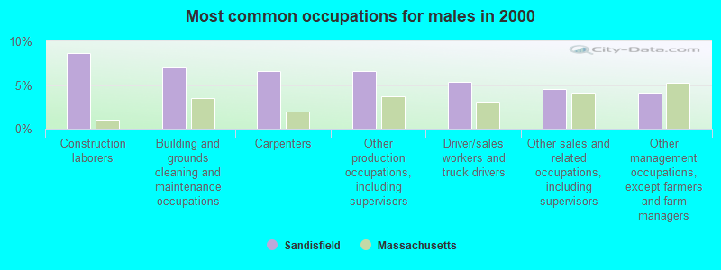 Most common occupations for males in 2000