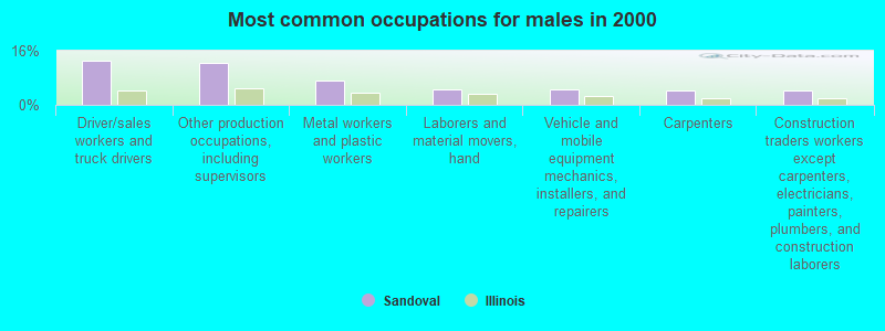 Most common occupations for males in 2000